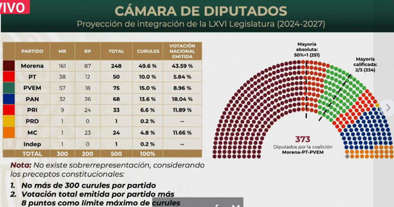 INE aprueba mayoría calificada de Morena y sus aliados, se quedan a 2 escaños en el Senado.clamorsocial