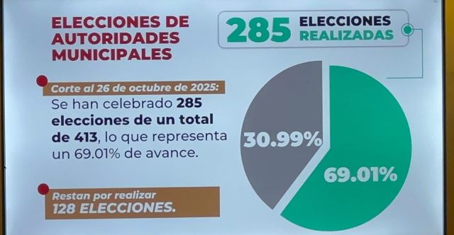 Hasta la fecha suman 265 elecciones de SNI realizados en Oaxaca.- clamorsocial.com